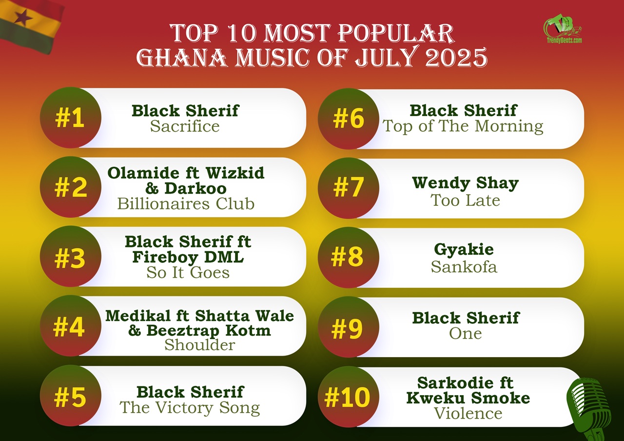 Top 10 Most Popular Ghana Music of July 2025