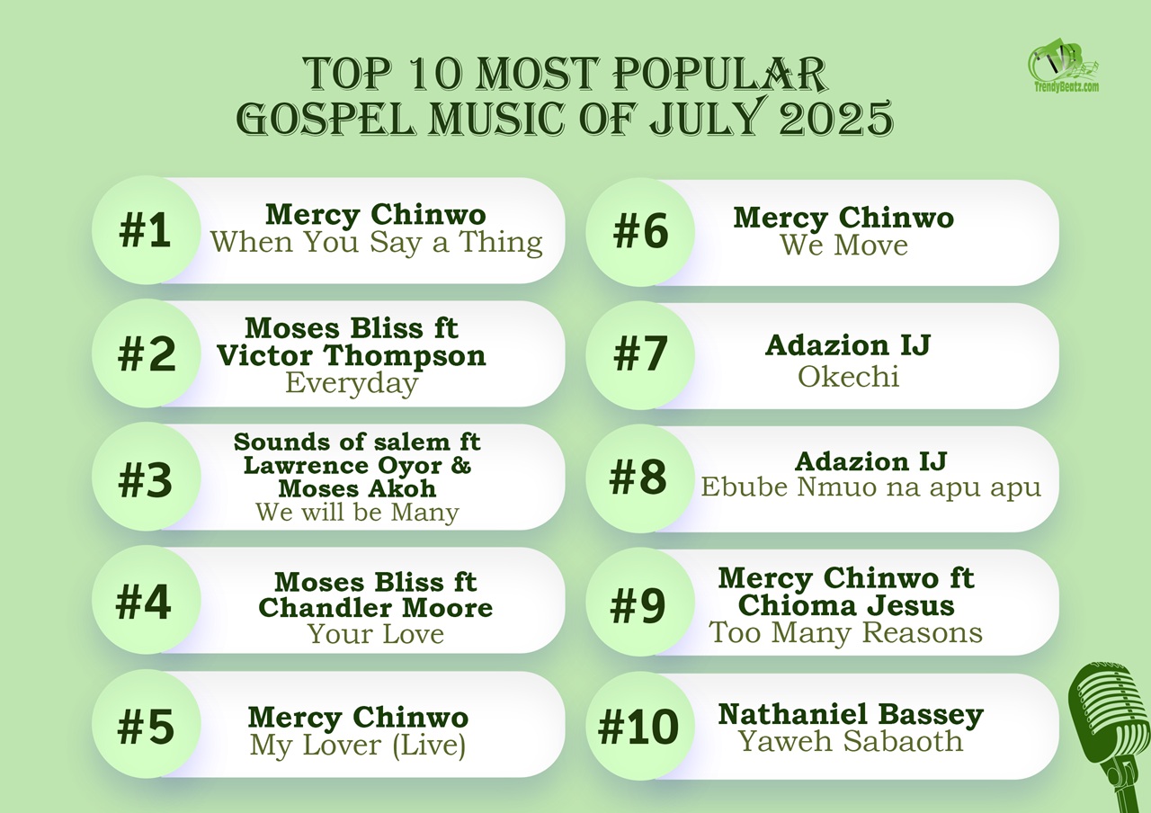 Top 10 Most Popular Gospel Music of July 2025