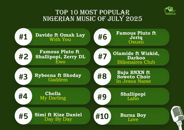 Top 10 Most Popular Nigerian Music of July 2025